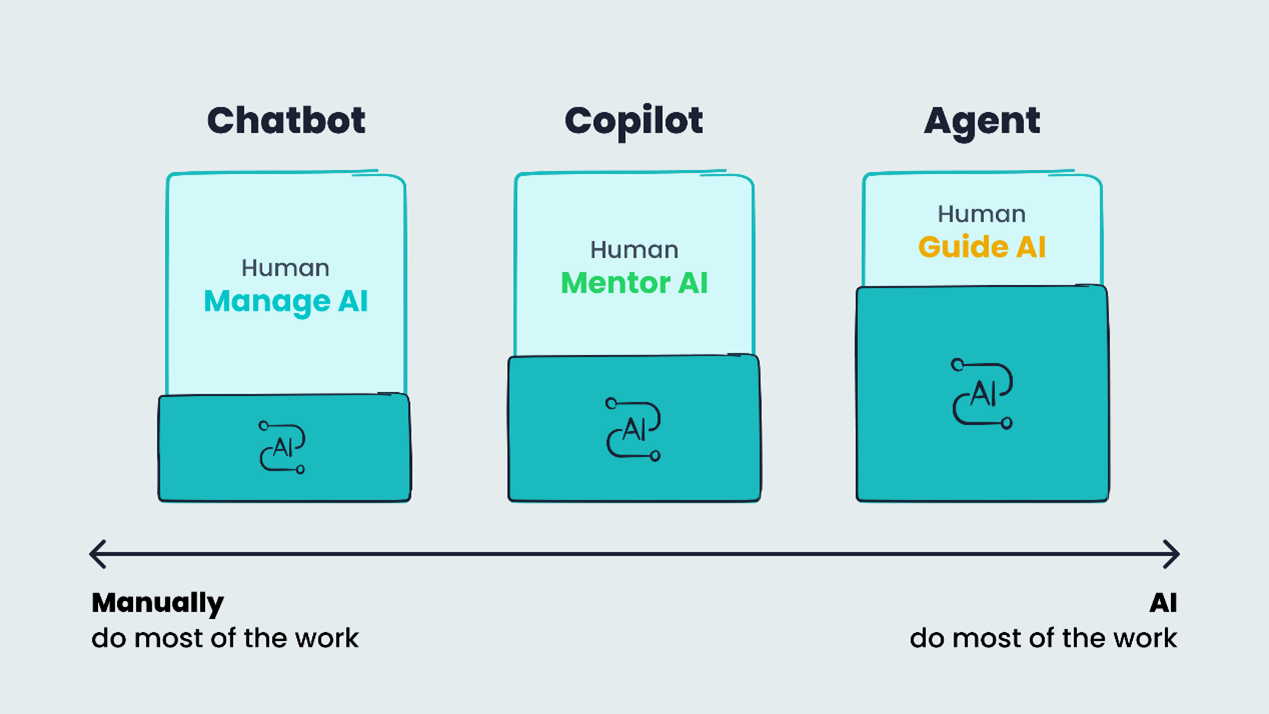 Sobot's customer contact platform is built on a single AI system with three major components