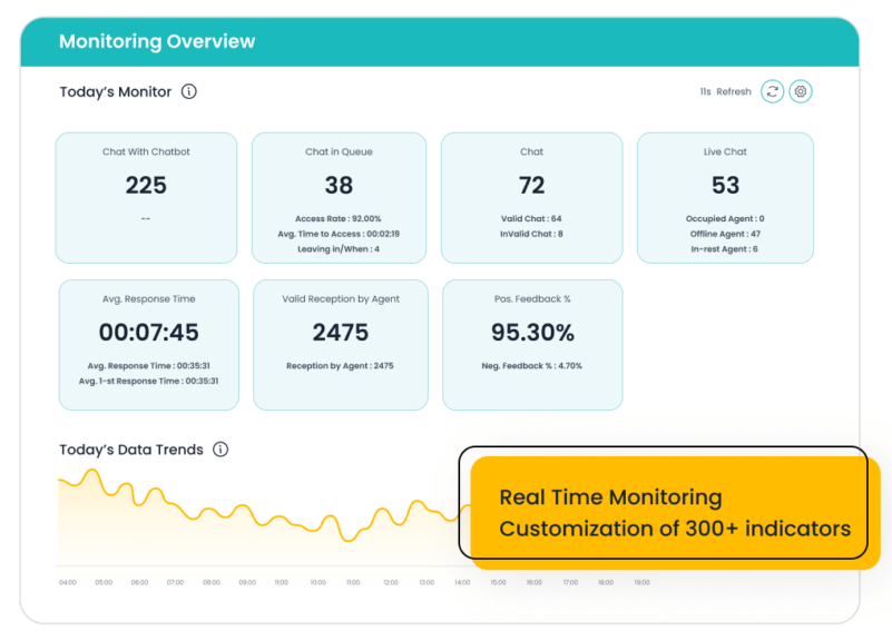 Sobot Live Chat Built-in Analytics