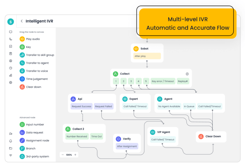 Sobot Voice Intelligent IVR