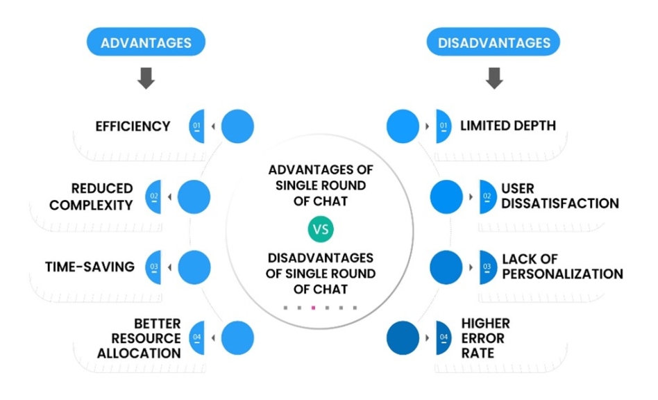 multi-round chat