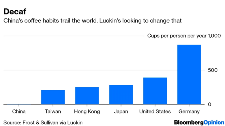 Luckin Coffee's global reach