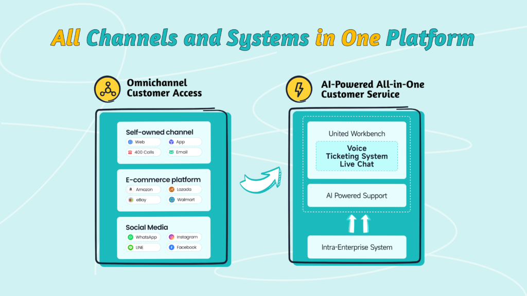 All Channels and Systems in One Platform