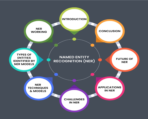 NAMED ENTITY RECOGNITION(NER)