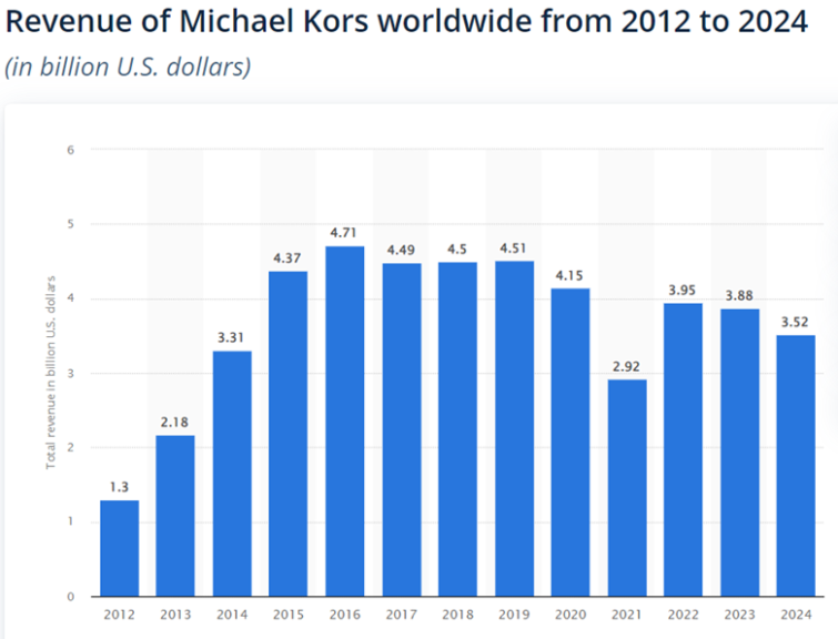 2012-2024 MK revenue