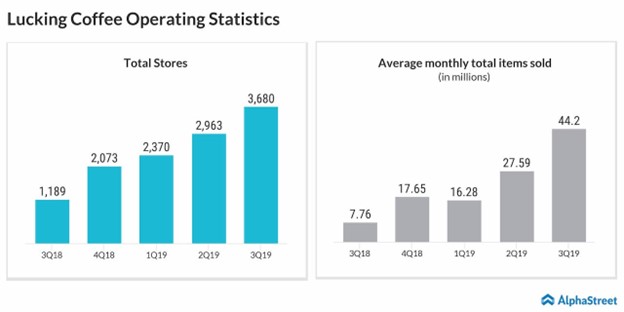 Luckin Coffee operating statistics