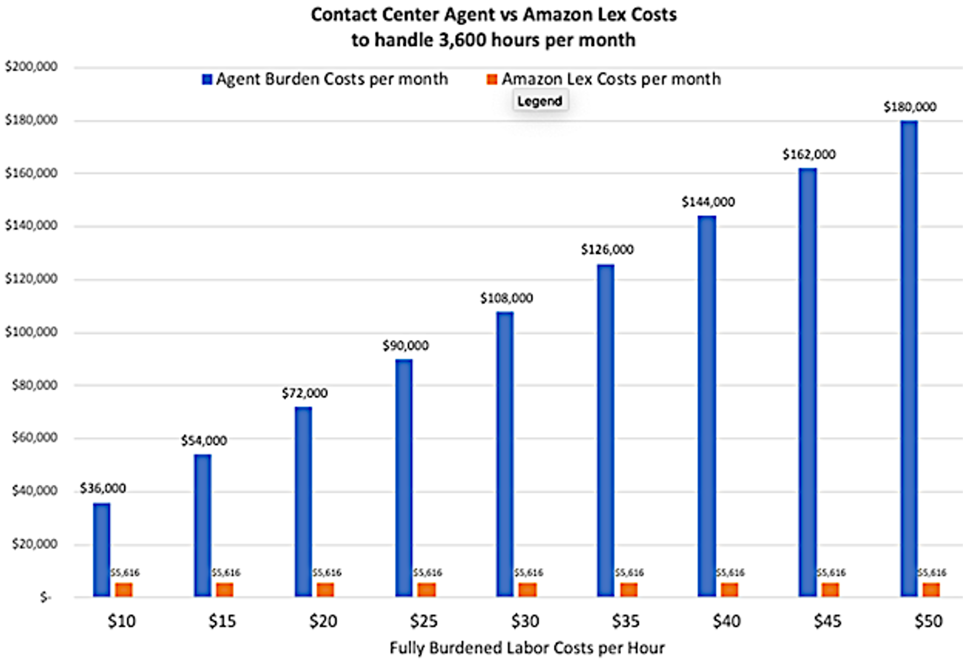 Amazon Delivers 94% more by using Amazon lex