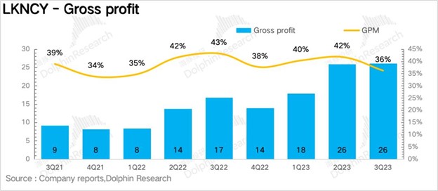 Luckin Coffee's financial performance