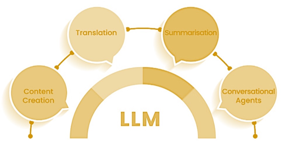  Overview of the Applications of LLM