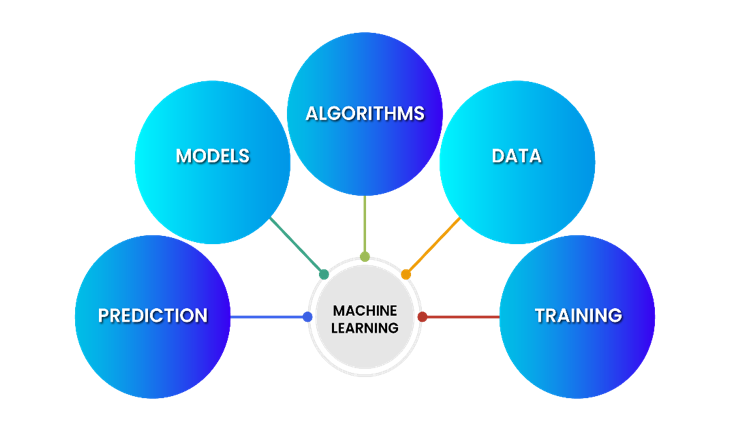 machine learning