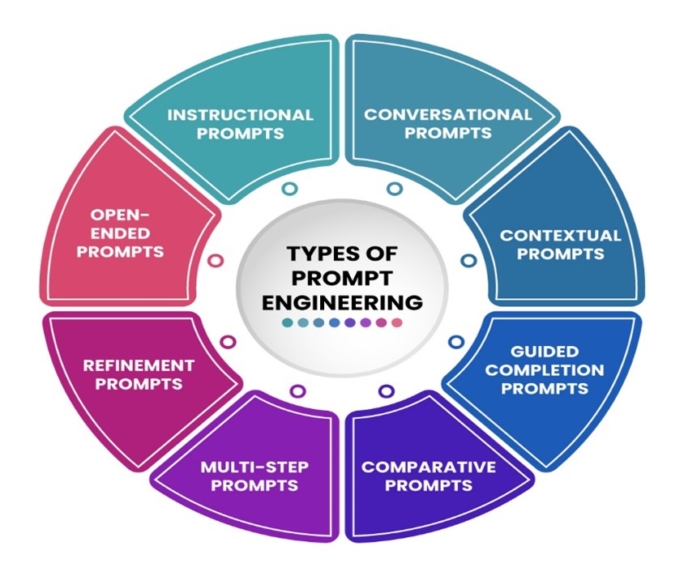 types of prompt engineering