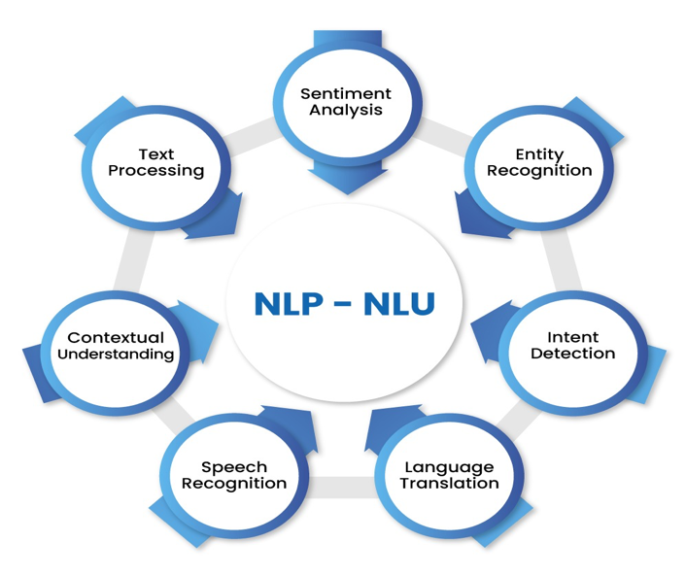 NLP & NLU