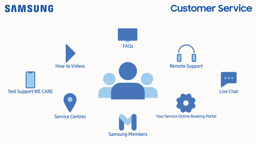 Samsung customer service mapping