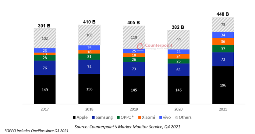 Oneplus global market