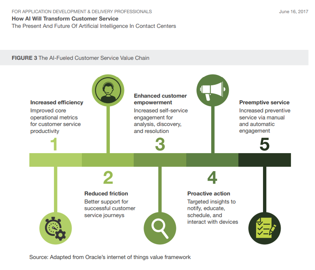 Report How is AI Transforming Customer Service 13