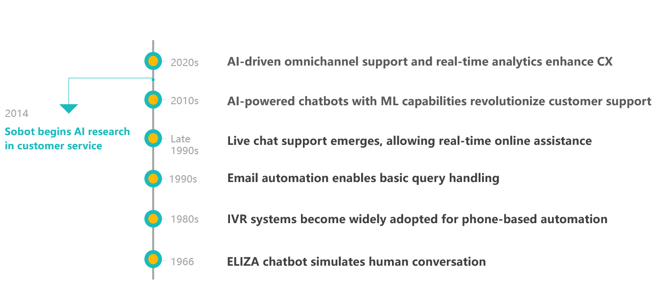 Key Milestones in AI-Driven Customer Service