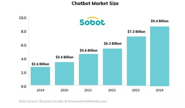 Chatbot market size