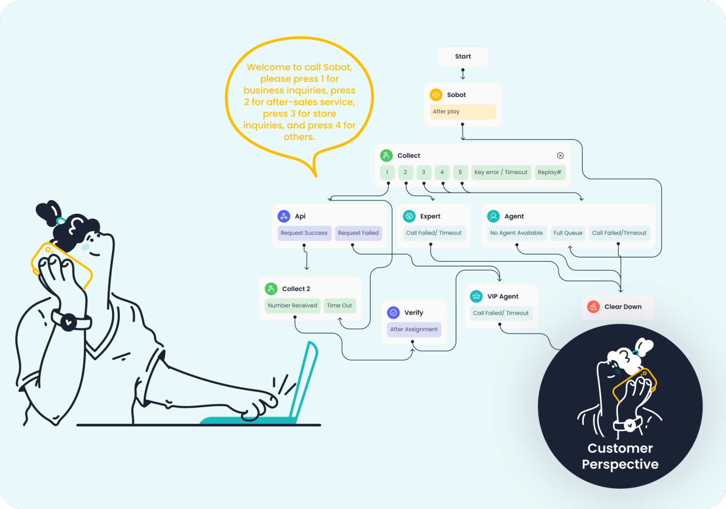 Inbound Call Service Process Overview