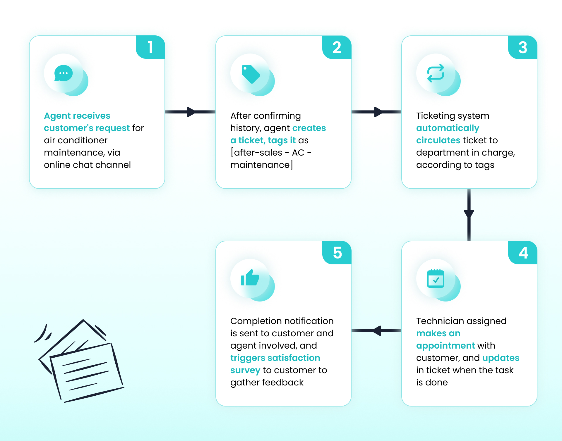 A workflow of AC maintenance context, with Ticketing support