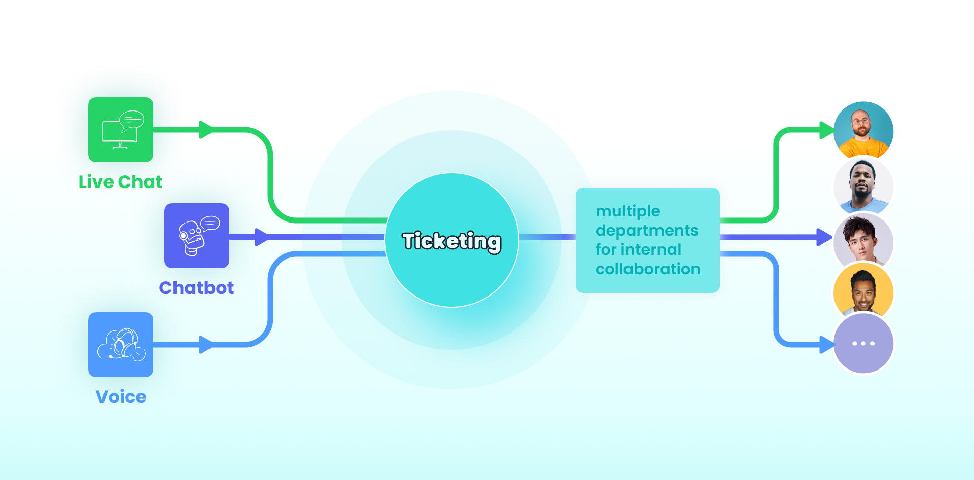 How Sobot Ticketing integrates with other products in customer service