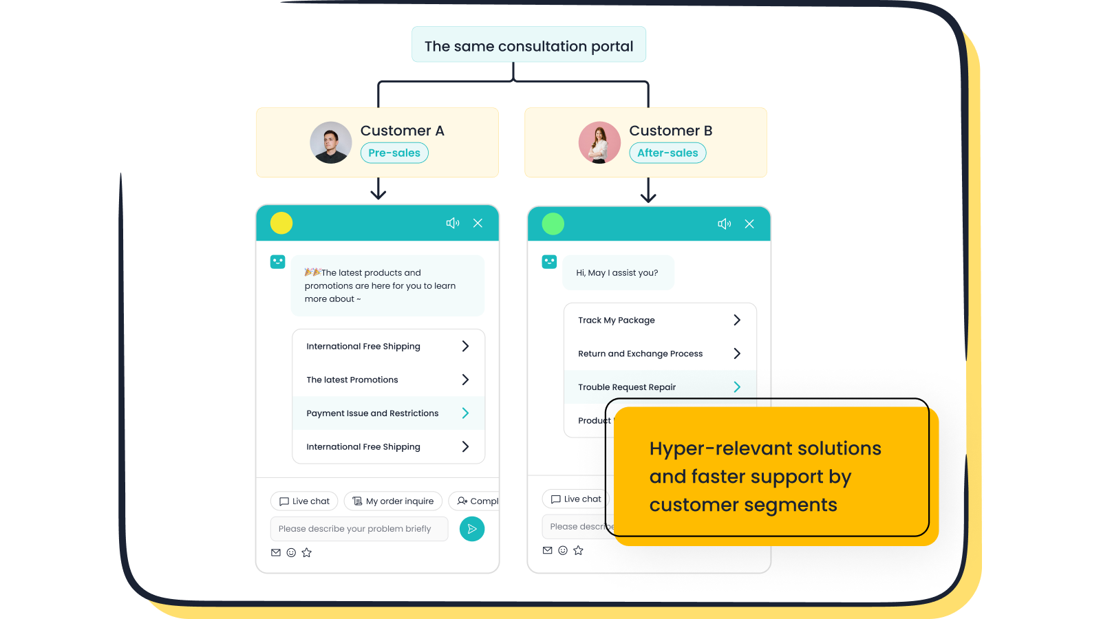 Customer segmentation with relevant FAQs