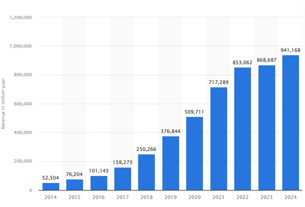 Annual Revenue Of Alibaba from 2014-2024