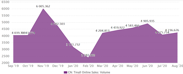 Tmall Online Sales In 2020