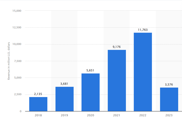 Alibaba Cloud Annual Revenue Worldwide 2023