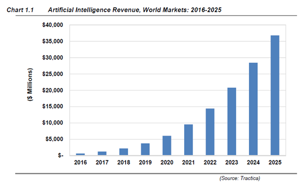 Microsoft AI Revenue