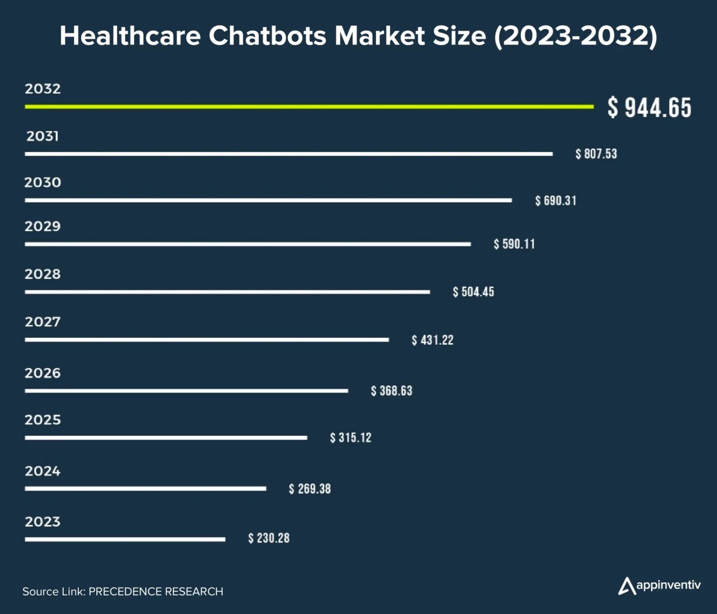 Healthcare chatbots and market size