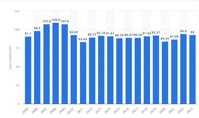 Nestle Growth Statistics From 2005-2023