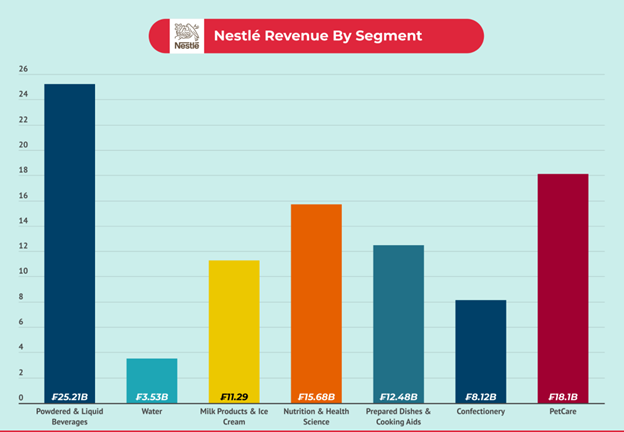 Nestle Revenue By Segments